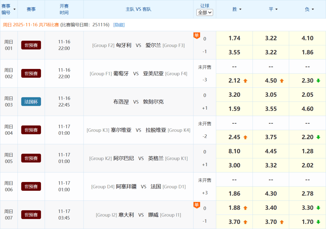 关于法国杯国际比赛日再迎强敌，萨克拉门托国王刷新队史纪录，主帅态度：目标明确，训练强度明显提升的信息